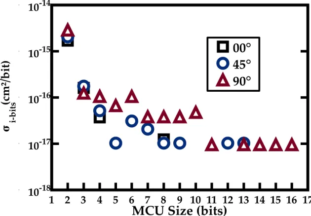 Figure 9: The σ i–bits is shown for MCU events larger than two-bits. The greatest number of MCU events and largest sized MCU events are seen at the largest angle of incidence, 90 ◦ 