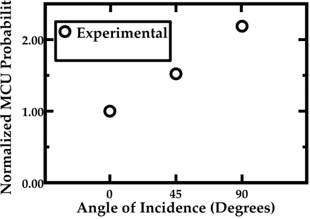 Figure 10: The probability of MCU is shown for the three angles of irradiation normalized to neutrons at normal incidence