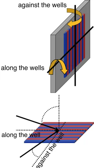 Figure 11: (top) The test board was rotated about the x–axis and y–axis. The alternating blue and red columns represent the n– and p–wells of the die