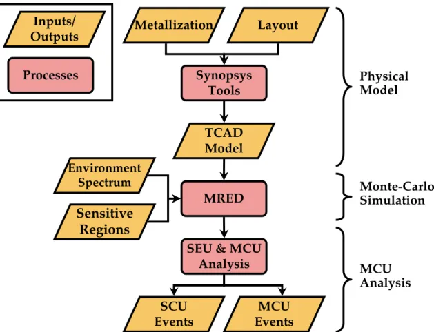 Figure 25: MCU modeling methodology. This methodology uses the Synop- Synop-sys TCAD tools to create a physical model