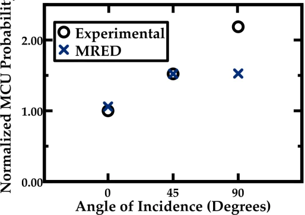Figure 33: The probability of MCU simulated by MRED is compared with experi- experi-mental data