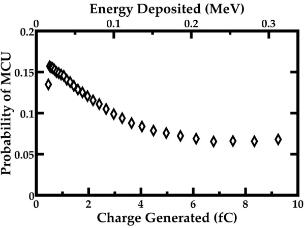 Figure 35: The MRED simulated probability of MCU versus generated charge is shown for ground level operation