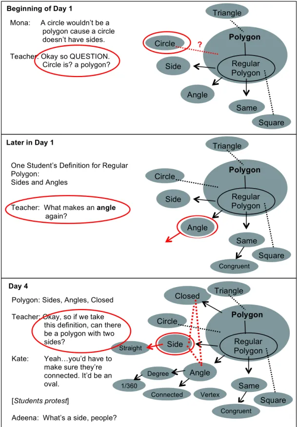 Figure 1. Establishing practice on the first day of instruction. Each portion presents transcript from the  alongside a representation of the mathematical system being developed