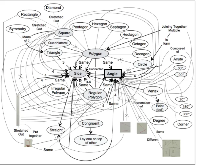 Figure 10.  Knowledge development later in Day 1. Ovals represent objects or properties mentioned by  members of the class