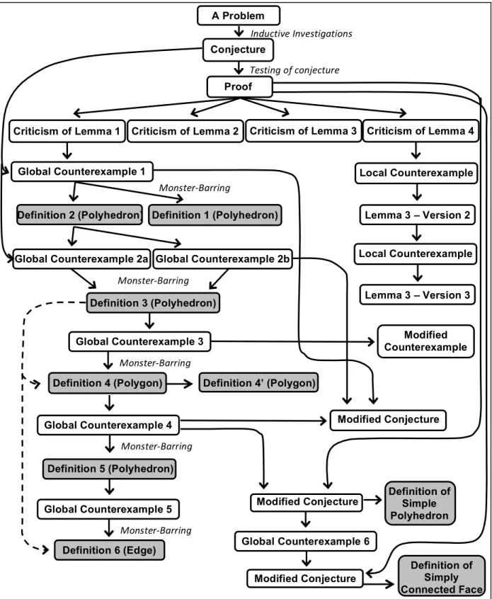 Figure 1.   Mathematics develops as a system in Lakatos’s Proofs & Refutations (1976)