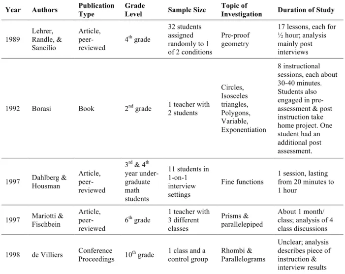 Table 1. Overview of selected works for the review 