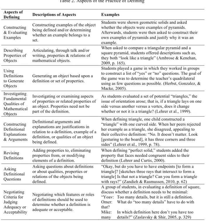 Table 2 .  Aspects of the Practice of Defining    
