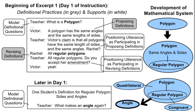 Figure 1. Establishing definitional practice on the first day of instruction. The left side presents transcript from two  time points in Excerpt 1