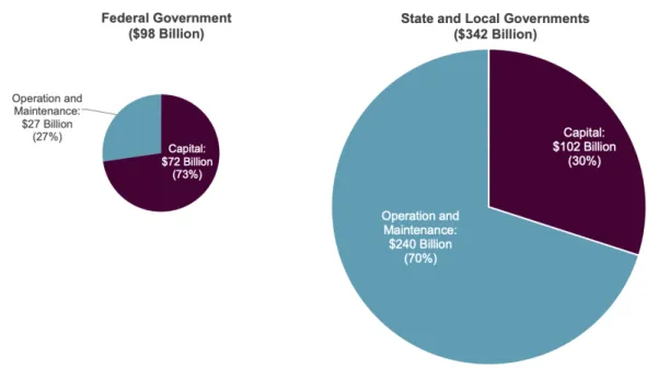 Figure I: Shares of Public Spending by Level of Government