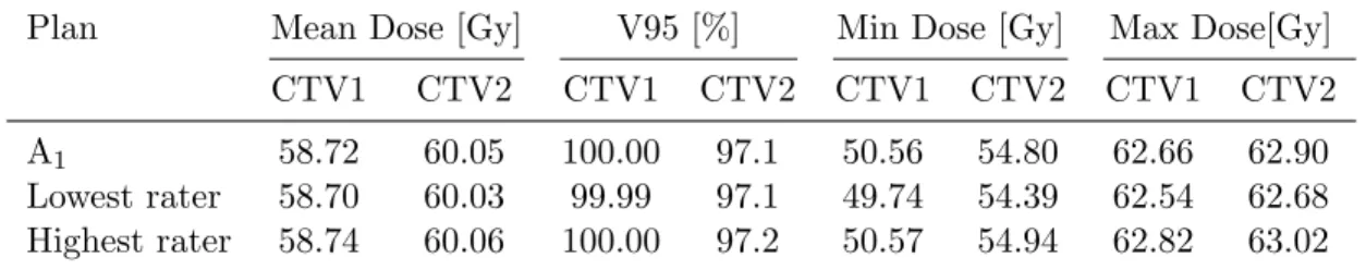 Table IV.1: Doses to targets from the A 1 -derived plans in comparison to the range of the physician-derived plans.