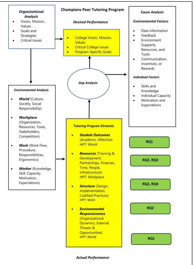 Figure 3: Performance Improvement/HPT Model Contextualized for the Champions Peer  Tutoring Program 