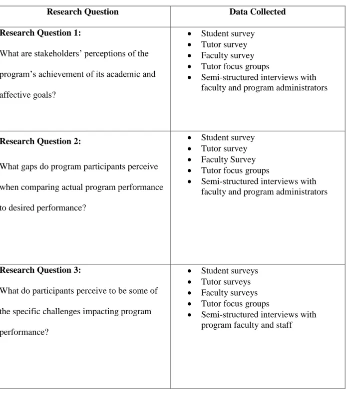 Table 1: Overview of Research Questions and Collected Data 