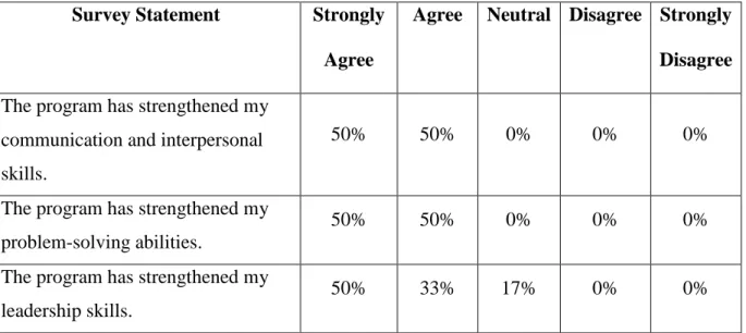 Table 2: Tutors’ Perceptions of Program Impact on Personal Growth  Survey Statement  Strongly 