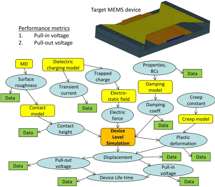 Figure 5.1: Bayes network integration of various models and data for device-level uncertainty quantification