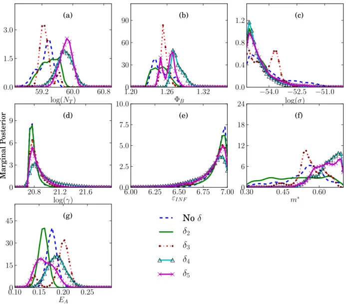 Figure 5.2: Marginal PDFs of dielectric charging model parameters