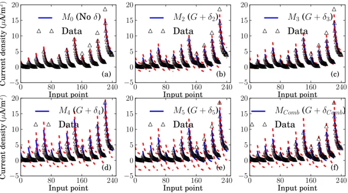 Figure 5.3: Comparison between the predictions of calibrated dielectric charging model and validation data