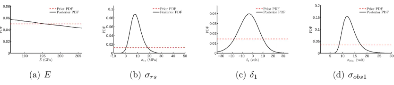 Figure 5.6: Calibration of parameters using pull-in voltage data Table 5.2: Prior and posterior statistics of parameters (with data on Dev-1)