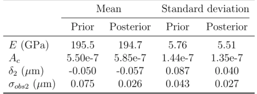 Table 5.3: Prior and posterior statistics of parameters (with data on Dev-2) Mean Standard deviation