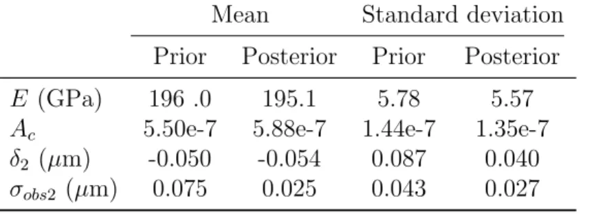 Table 5.4: Prior and posterior statistics of parameters (with data on Dev-2) Mean Standard deviation