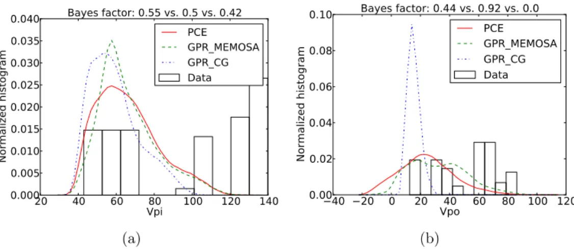 Figure 5.23: (a) Ensemble validation of pull-in voltage prediction. (b) Ensemble validation of pull-out voltage prediction