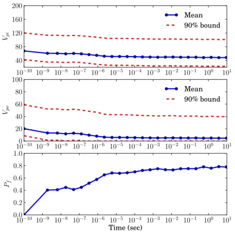 Figure 5.26: Probability of failure of the target device with the inclusion of model uncertainty