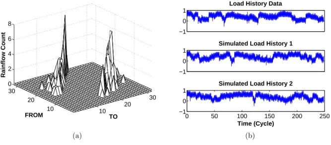 Figure 6.2: (a) Graphical representation of rainflow counting matrix from the first subset of the load history data (1-250 cycles); (b) comparison of the load history data and two samples of simulated load history (1- 250 Cycles)