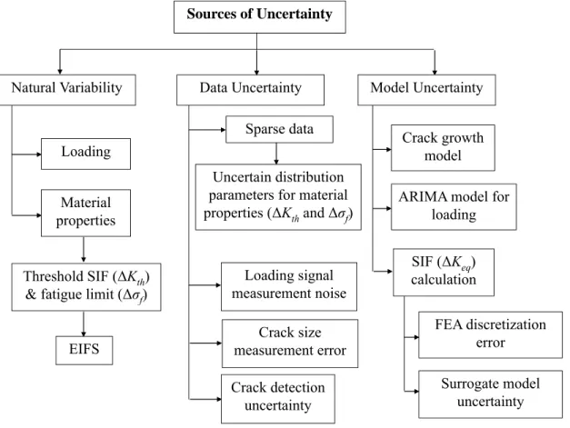 Figure 7.1: Classification of uncertainty sources in fatigue crack growth analysis