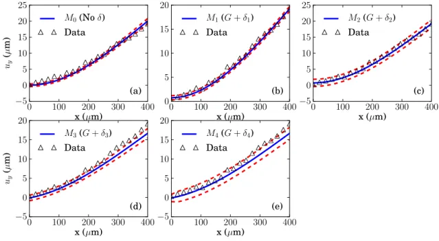 Figure 3.4: Comparison between the predictions of calibrated beam model and calibration data
