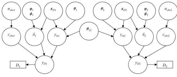 Figure 3.7: Bayesian network for two physics models
