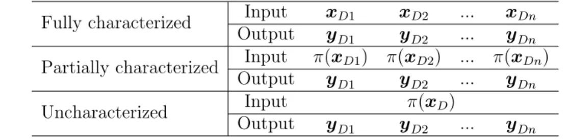 Table 4.1: Three types of validation experiments and the corresponding input-output data Fully characterized Input x D1 x D2 ..