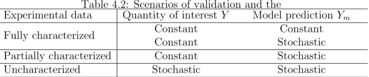 Table 4.2: Scenarios of validation and the