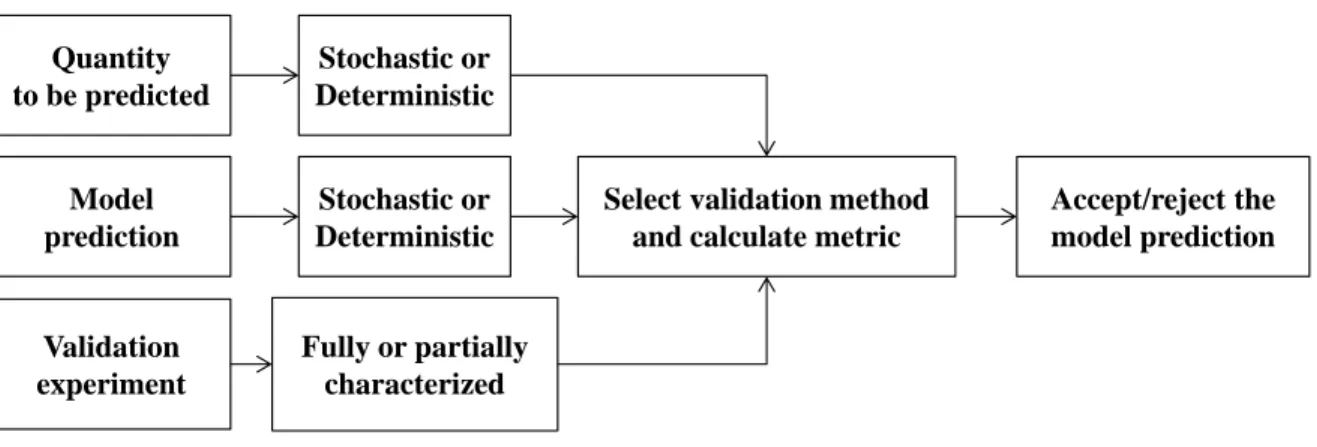 Figure 4.1: Decision process in quantitative model validation (Note: The last two steps involve decision making)