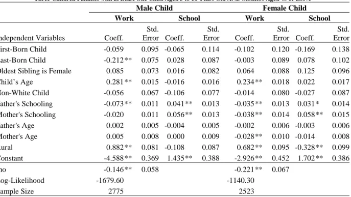 Table 5:  Bivariate Probit of Child Labor and School Attendance