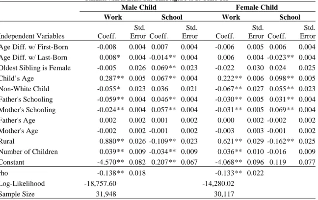 Table 6:  Bivariate Probit of Child Labor and School Attendance on Age Difference Families with at Least One Child Aged 5 to 16 Years Old