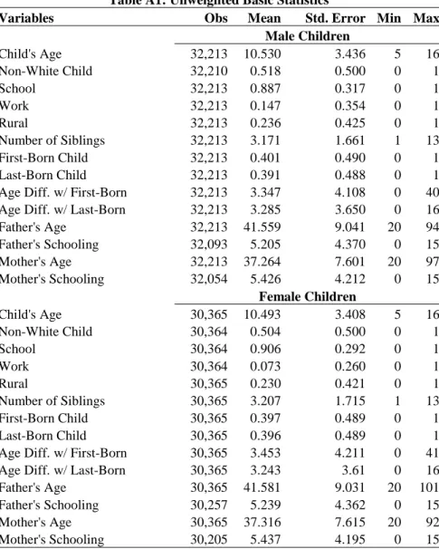 Table A1: Unweighted Basic Statistics