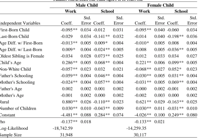 Table A2:  Bivariate Probit of Child Labor and School Attendance on Birth Order and Age Difference