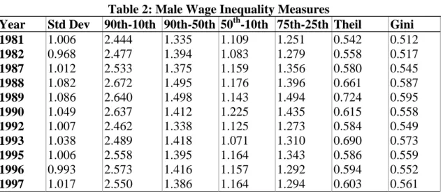 Table 2: Male Wage Inequality Measures