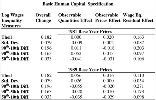 Table 3: Male Wage Inequality Change Decomposition : 1981 – 1989 Basic Human Capital  Specification