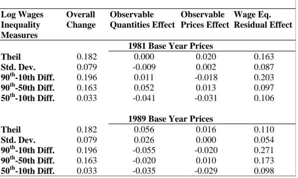 Table 4: Male Wage Inequality Change Decomposition : 1989 – 1997 Basic Human Capital  Specification