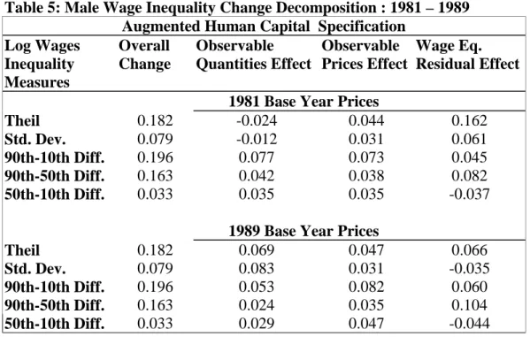 Table 6: Male Wage Inequality Change Decomposition : 1989 - 1997 Augmented Human Capital  Specification