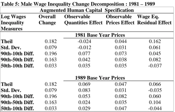 Table 5: Male Wage Inequality Change Decomposition : 1981 – 1989 Augmented Human Capital  Specification