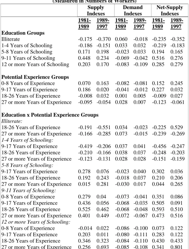 Table 8: Labor Supply, Labor Demand and Net-Supply Indexes Male Workers (Measured in Numbers of Workers)