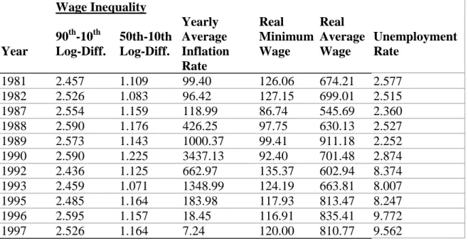 Table 9: Wage Inequality Measures, Inflation Rate, Real Minimum Wage, Real Average Wage and Unemployment Rate for Selected Years