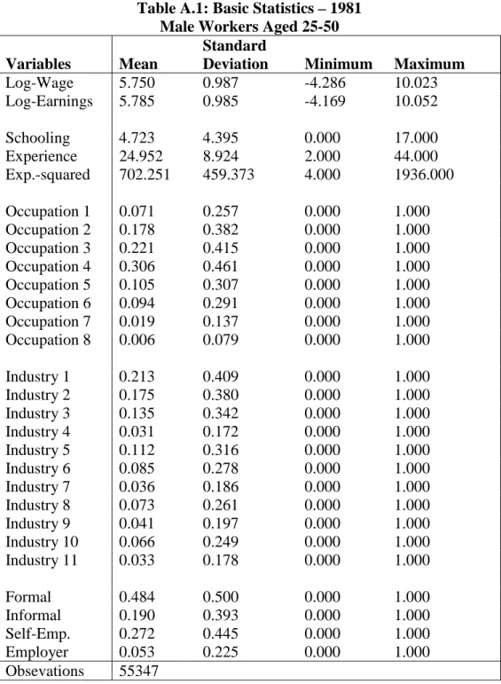 Table A.1: Basic Statistics – 1981 Male Workers Aged 25-50 Variables Mean