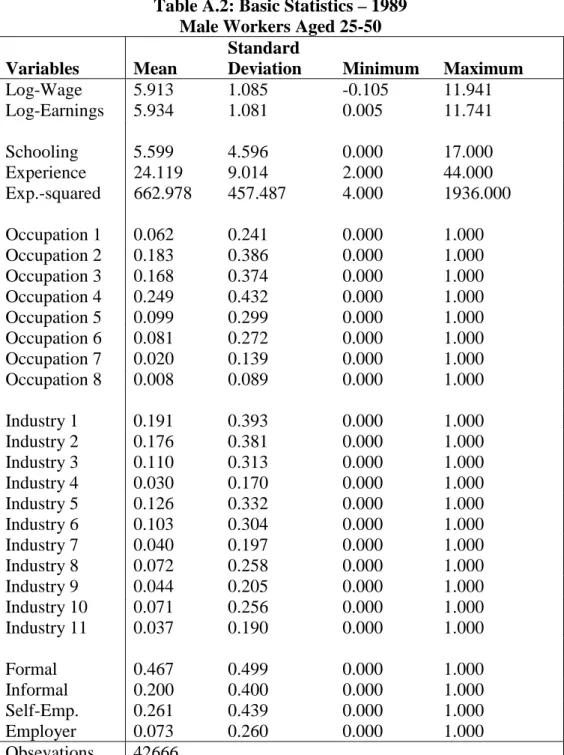 Table A.2: Basic Statistics – 1989 Male Workers Aged 25-50 Variables Mean