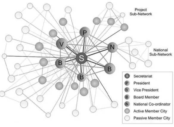 Figure 7: Structure of Transnational Municipal Networks  Source: Kern and Bulkeley 2009, 315 