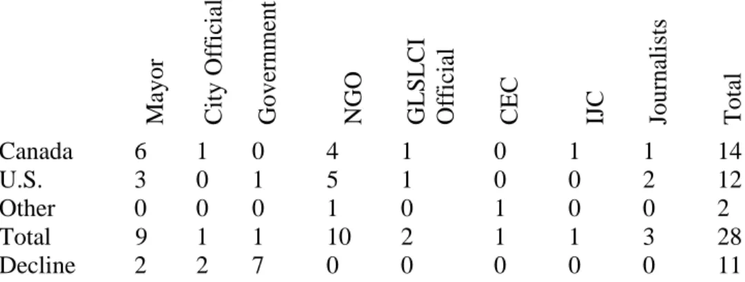 Table 2: Interviews Conducted and Declined 