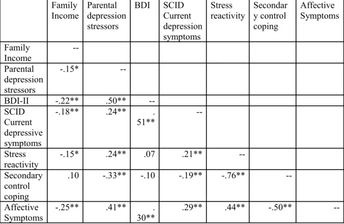 Table 2.  Correlations of family income, parental depression symptoms and stressors,  stress reactivity, secondary control coping, and affective symptoms