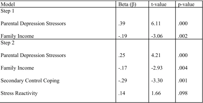 Table 3.  Linear regression with chronic stress associated with parental depression and  family income and children’s affective symptoms