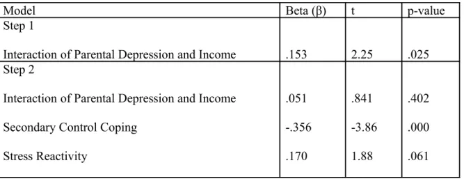 Table 4.  Interaction of chronic stress associated with parental depression and family  income, children’s coping, and children’s stress reactivity in predicting children’s  affective symptoms